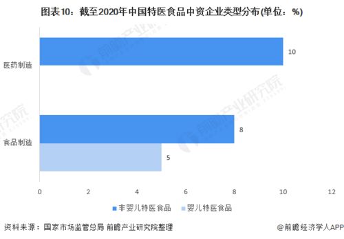 2020年中國特醫食品行業市場現狀與發展前景分析 中資企業加速研發